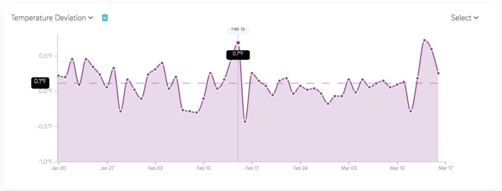 Graph of body temp, ending with a sharp spike gradually returning toward normal