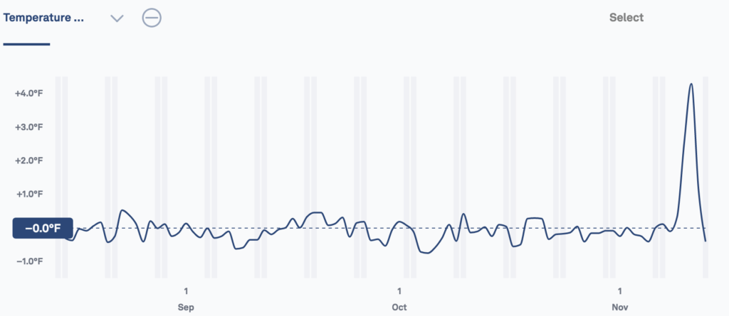 Graph of my fever, showing spike.