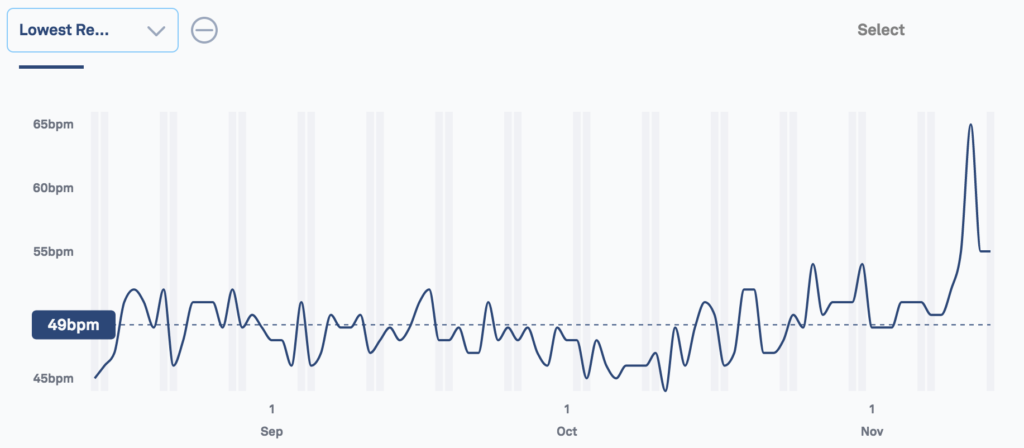 Graph of my resting heart rate.