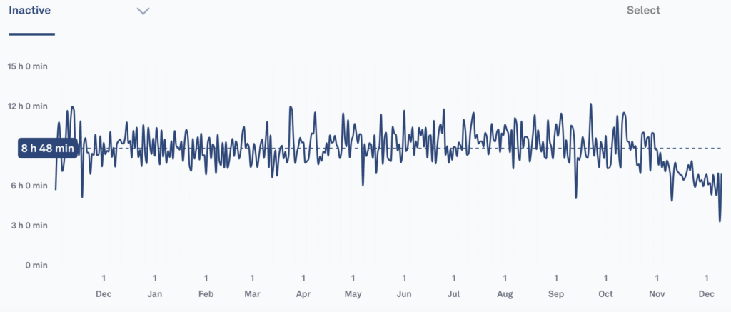 Graph of my Oura ring "inactive" time data, showing a long stable period followed by a sharp drop off