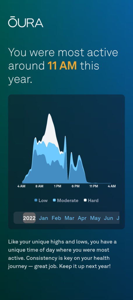 A graph of my low, moderate, and hard activity levels for all of 2022, showing a distinct peak of hard activity in late morning through 1:00 PM.