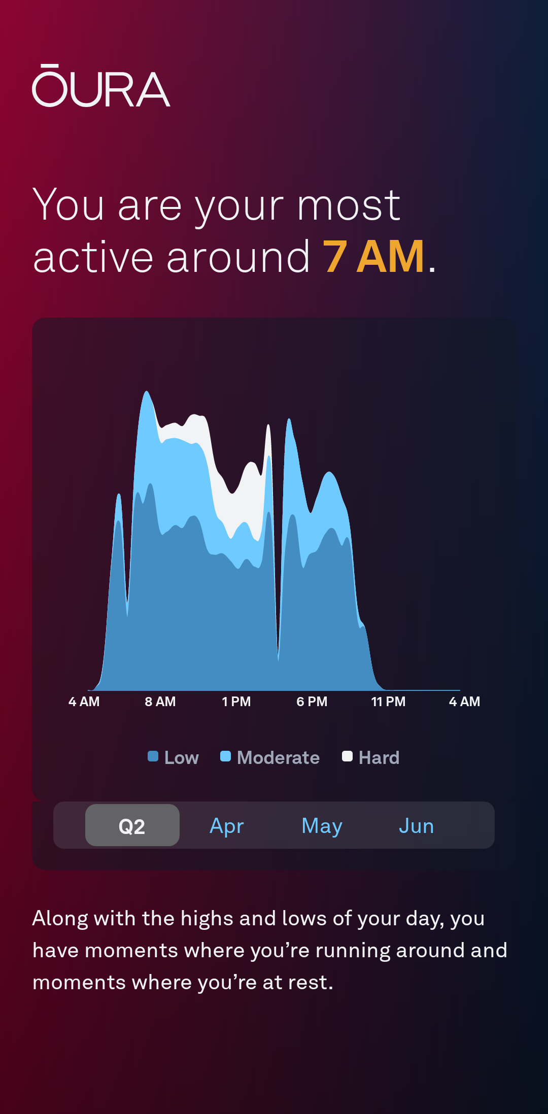 Graph of Oura ring data showing my activity through the day, with the highst peak at 7:00 AM