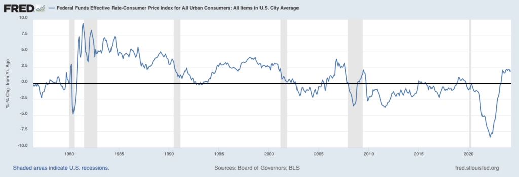 Graph showing the effective fed funds rate minus the CPI inflation rate since June of 1976