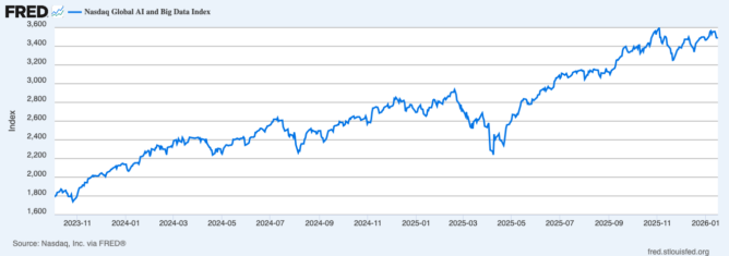 A graph showing a line that goes up to the right, with a big drop in April 2025 that is quickly reversed