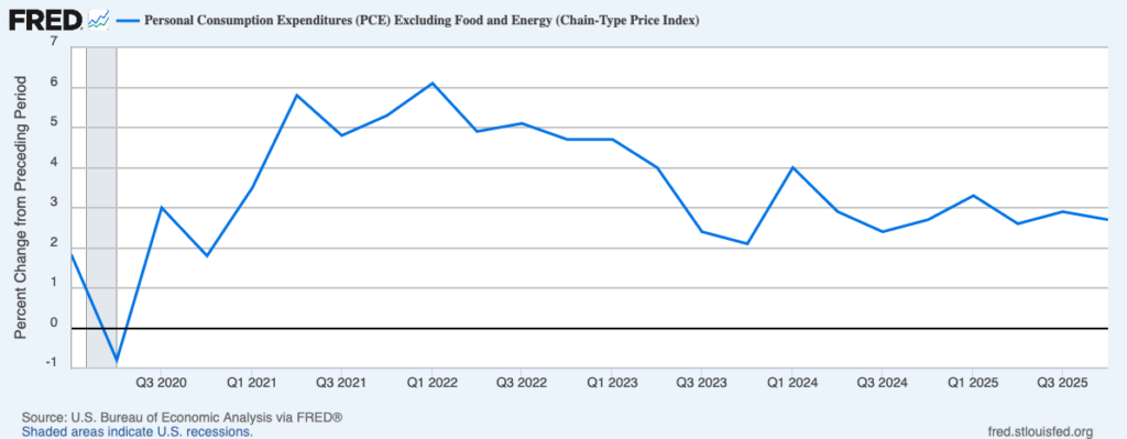 A graph of Core PCE with the last data point only a little below 3%