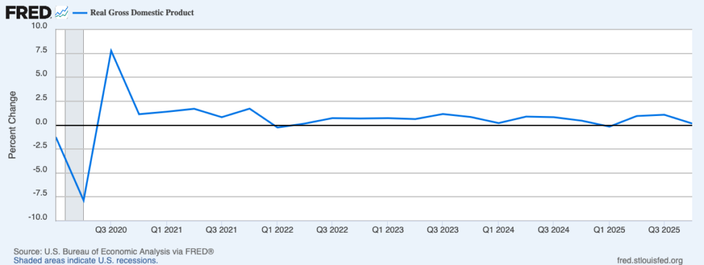 A graph of Real Domestic Product with the last data point showing a growth rate of barely above zero.