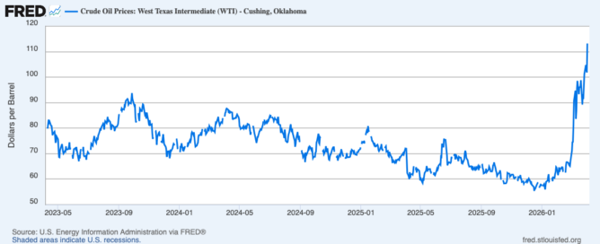 Graph of the spot price for West Texas Intermediate crude oil, showing the recent spike