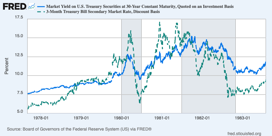 Graph of 3-month and 30-year interest rates from 1977 to 1983