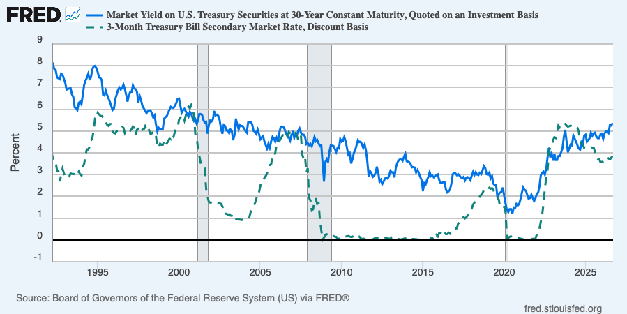 Graph of 3-month and 30-year treasury interest rates from 1992 to 2026